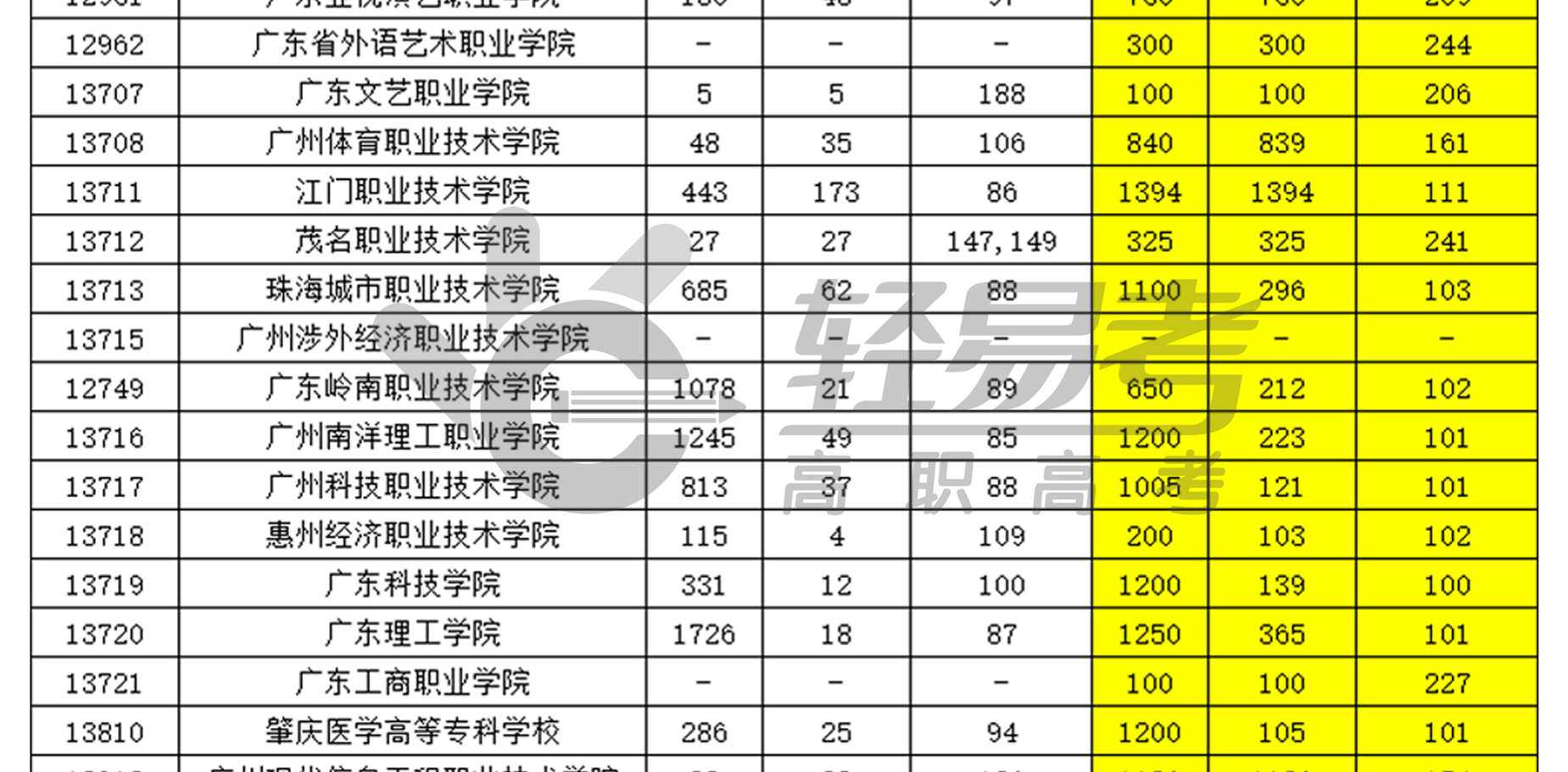 廣東省2017-2021年高職（3+證書(shū)）第一志愿投檔情況